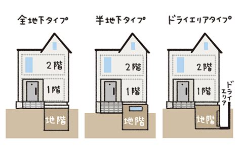 地下室 住宅|地下室・半地下のある家とは｜ドライエリアなし・ありで変化す 